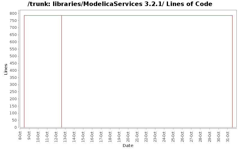 libraries/ModelicaServices 3.2.1/ Lines of Code